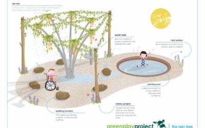 Families to benefit from innovative new Splash Play Zone within the popular Dragon’s Lair
