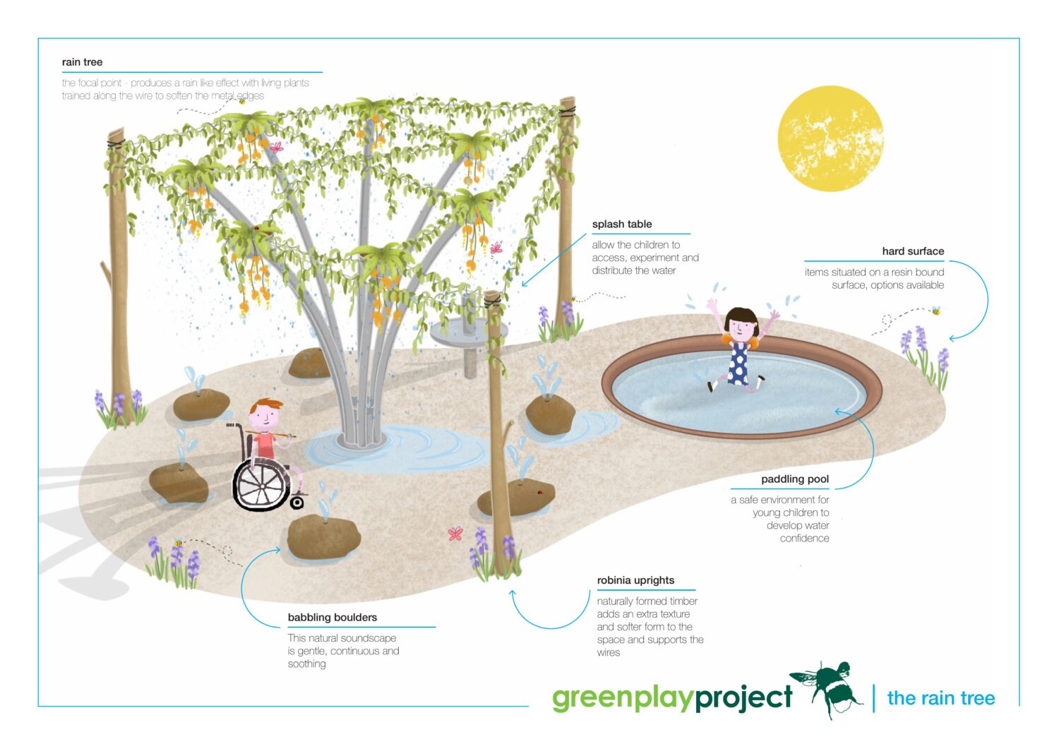 An architects drawing illustrating a splash play zone with paddling pool, plant canopy and rain tree squirting water